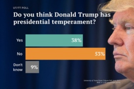 UT/TT Poll: Despite Russia Inquiry, Texas GOP Voters Solidly Trust Trump